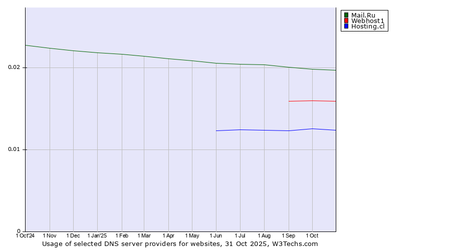 Historical trends in the usage of Mail.Ru vs. Webhost1 vs. Hosting.cl