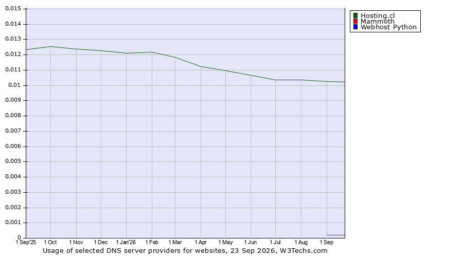 Historical trends in the usage of Hosting.cl vs. Mammoth vs. Webhost Python