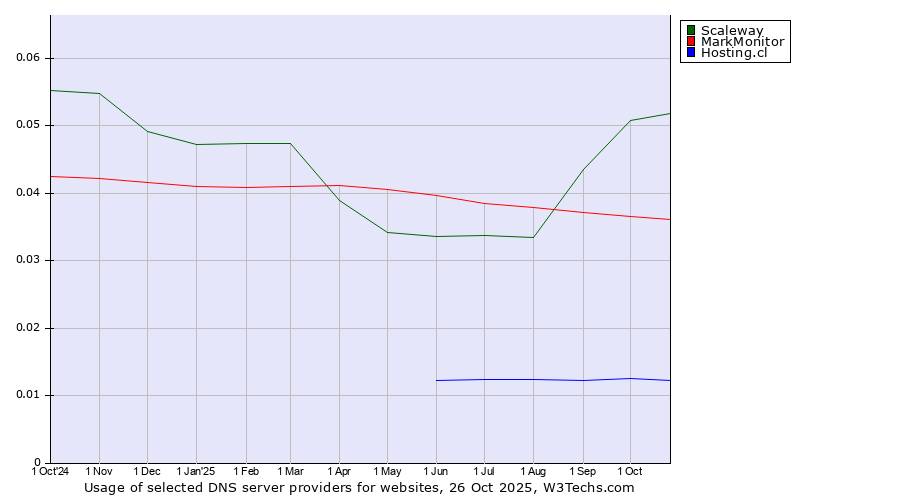 Historical trends in the usage of Scaleway vs. MarkMonitor vs. Hosting.cl