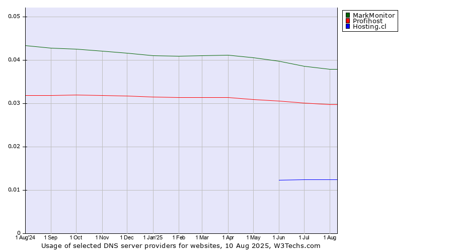 Historical trends in the usage of MarkMonitor vs. Profihost vs. Hosting.cl