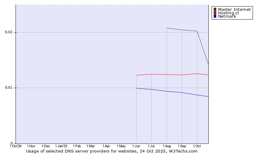 Historical trends in the usage of Master Internet vs. Hosting.cl vs. Netmark