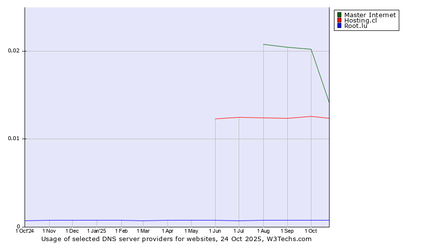 Historical trends in the usage of Master Internet vs. Hosting.cl vs. Root.lu