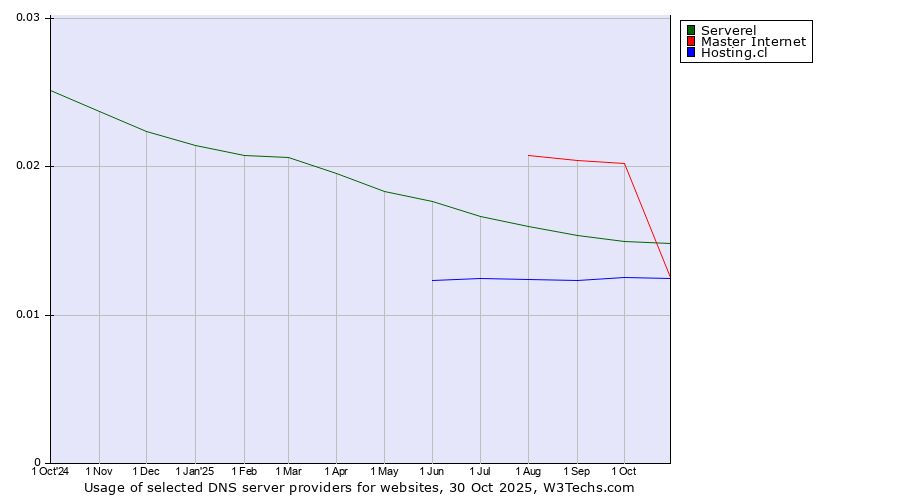 Historical trends in the usage of Master Internet vs. Serverel vs. Hosting.cl