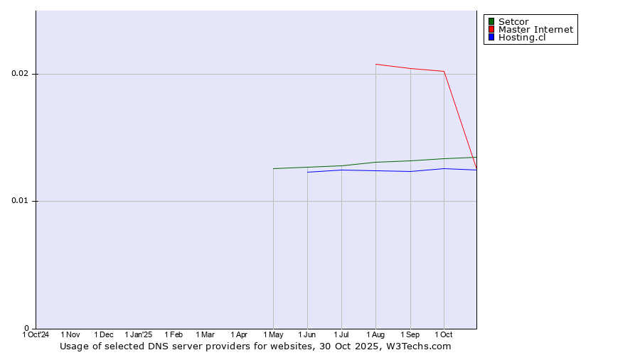 Historical trends in the usage of Master Internet vs. Setcor vs. Hosting.cl