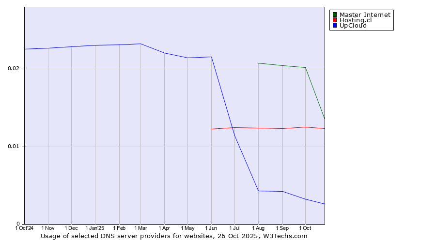 Historical trends in the usage of Master Internet vs. Hosting.cl vs. UpCloud