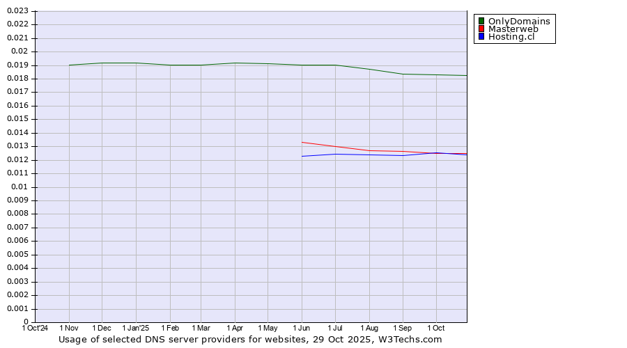 Historical trends in the usage of OnlyDomains vs. Masterweb vs. Hosting.cl