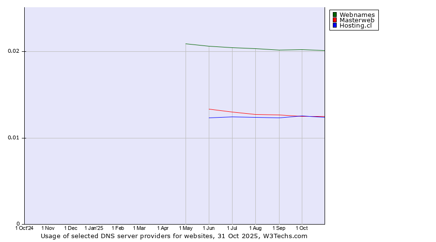 Historical trends in the usage of Webnames vs. Masterweb vs. Hosting.cl