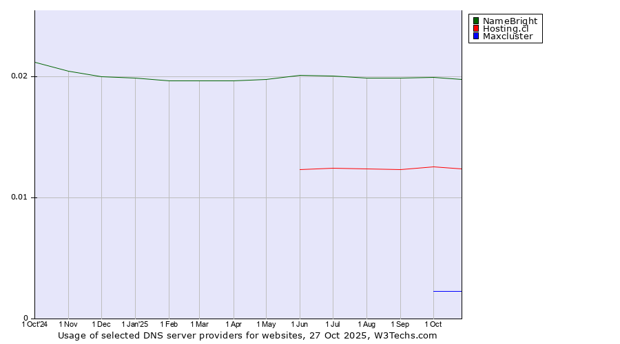 Historical trends in the usage of NameBright vs. Hosting.cl vs. Maxcluster