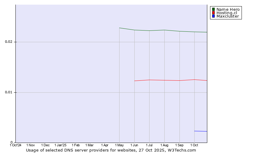 Historical trends in the usage of Name Hero vs. Hosting.cl vs. Maxcluster