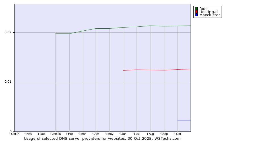 Historical trends in the usage of Ride vs. Hosting.cl vs. Maxcluster