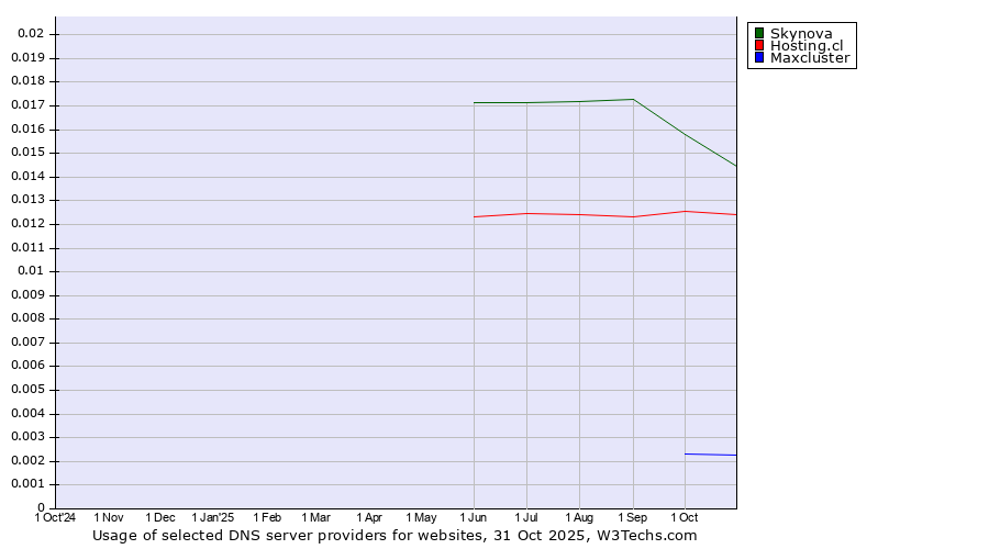 Historical trends in the usage of Skynova vs. Hosting.cl vs. Maxcluster