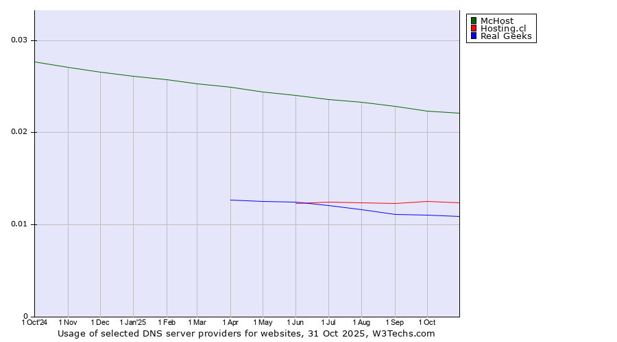Historical trends in the usage of McHost vs. Hosting.cl vs. Real Geeks