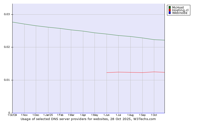 Historical trends in the usage of McHost vs. Hosting.cl vs. Webnode