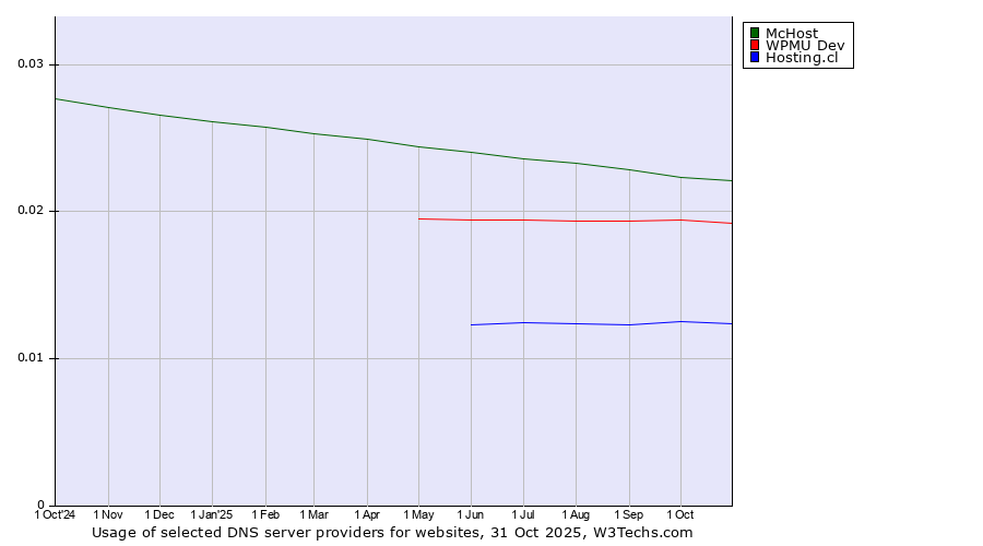 Historical trends in the usage of McHost vs. WPMU Dev vs. Hosting.cl