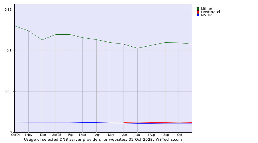 Historical trends in the usage of Mihan vs. Hosting.cl vs. No-IP