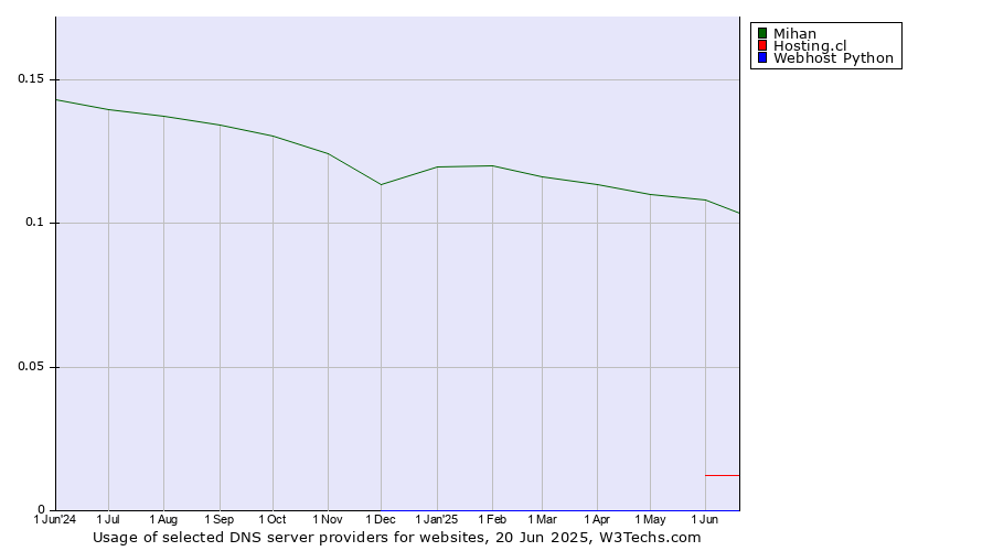 Historical trends in the usage of Mihan vs. Hosting.cl vs. Webhost Python