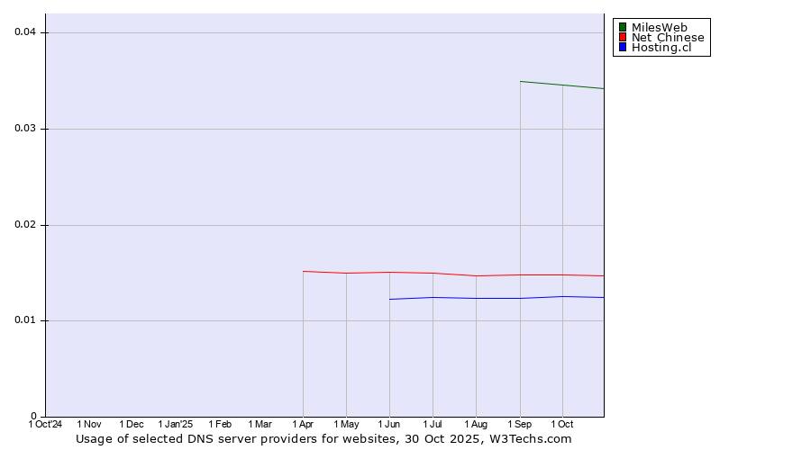 Historical trends in the usage of MilesWeb vs. Net Chinese vs. Hosting.cl