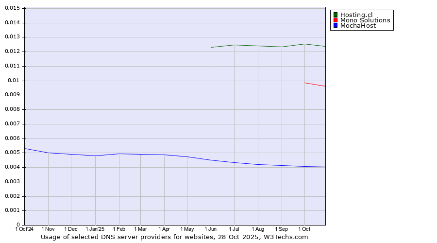 Historical trends in the usage of Hosting.cl vs. Mono Solutions vs. MochaHost