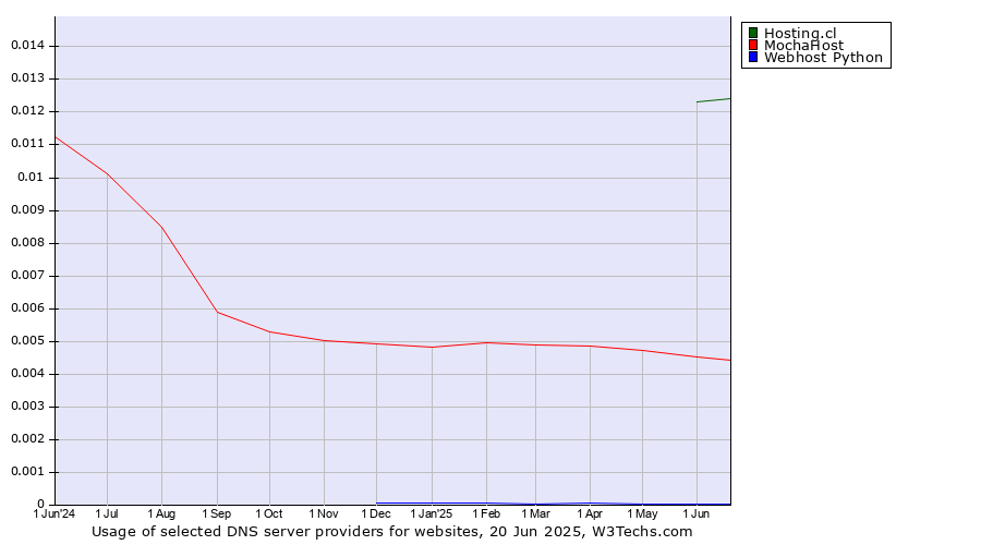 Historical trends in the usage of Hosting.cl vs. MochaHost vs. Webhost Python