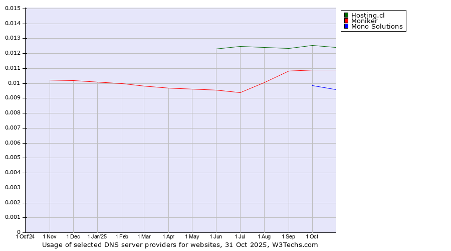 Historical trends in the usage of Hosting.cl vs. Moniker vs. Mono Solutions