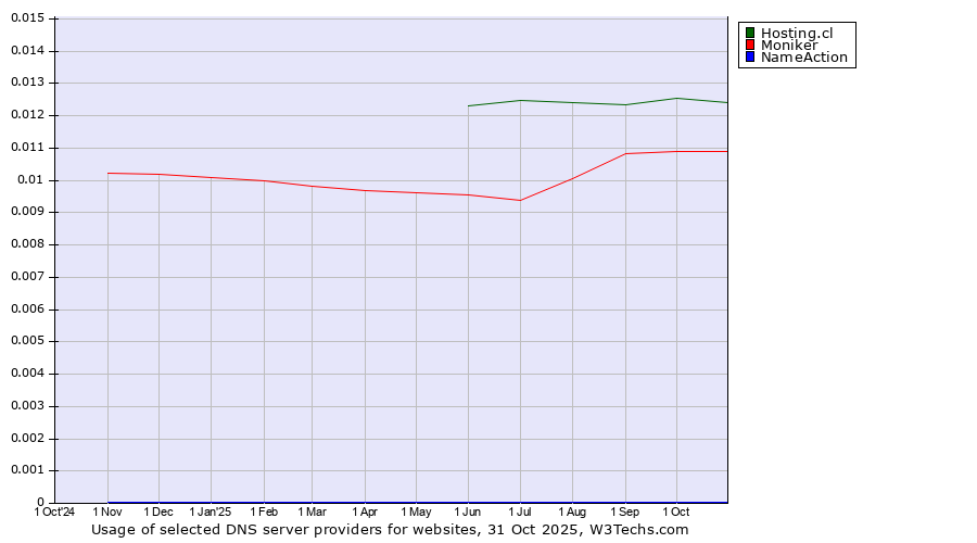 Historical trends in the usage of Hosting.cl vs. Moniker vs. NameAction