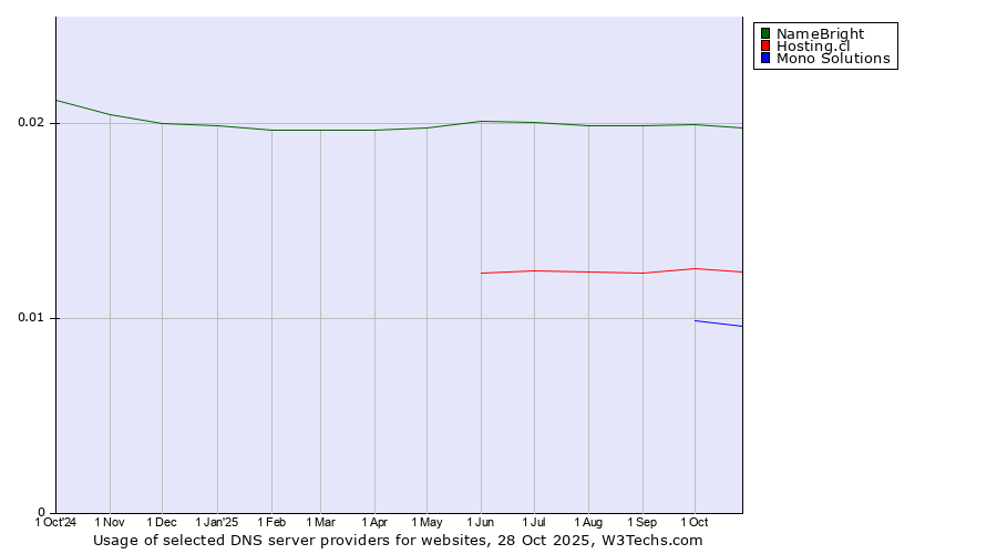 Historical trends in the usage of NameBright vs. Hosting.cl vs. Mono Solutions