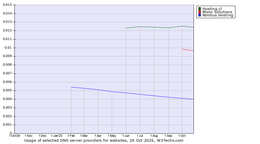 Historical trends in the usage of Hosting.cl vs. Mono Solutions vs. Nimbus Hosting