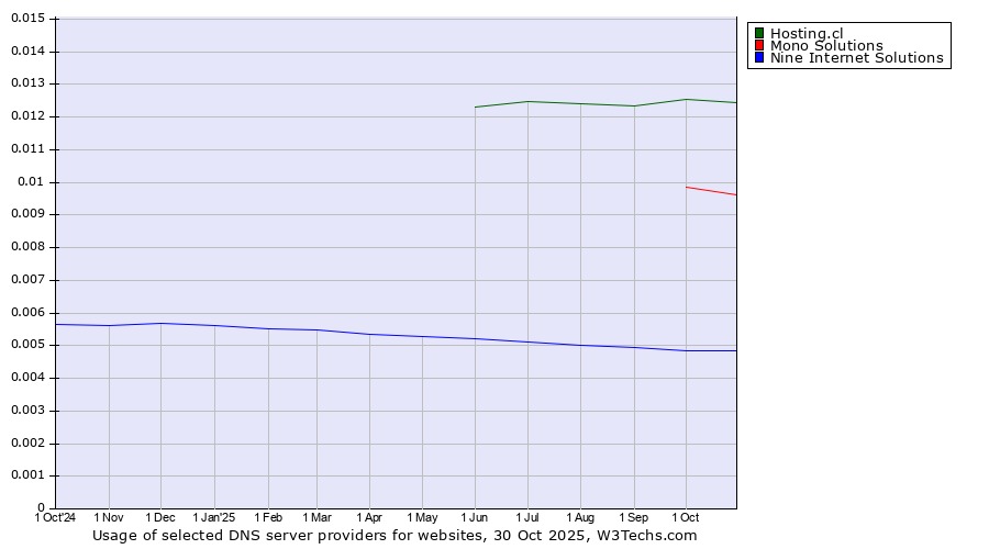 Historical trends in the usage of Hosting.cl vs. Mono Solutions vs. Nine Internet Solutions