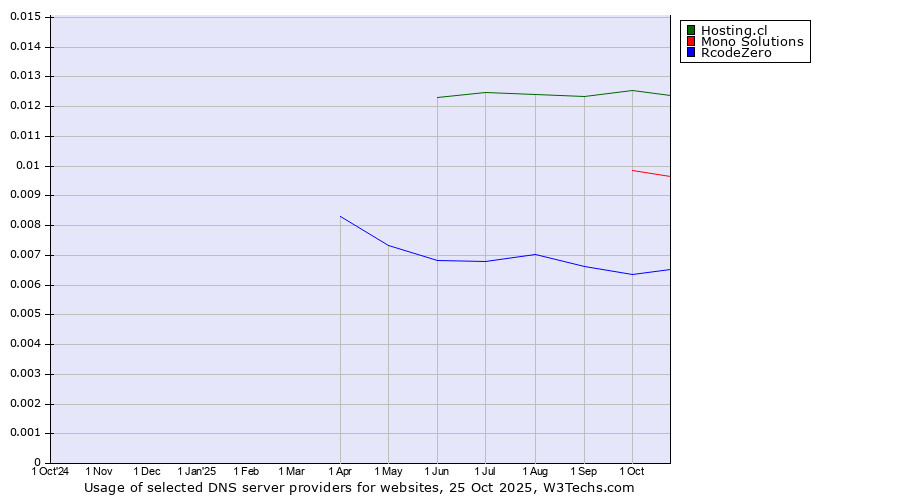 Historical trends in the usage of Hosting.cl vs. Mono Solutions vs. RcodeZero