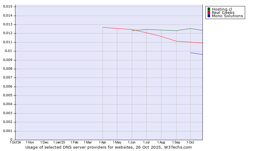 Historical trends in the usage of Hosting.cl vs. Real Geeks vs. Mono Solutions