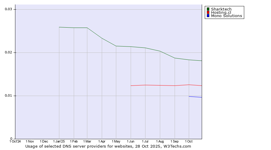 Historical trends in the usage of Sharktech vs. Hosting.cl vs. Mono Solutions