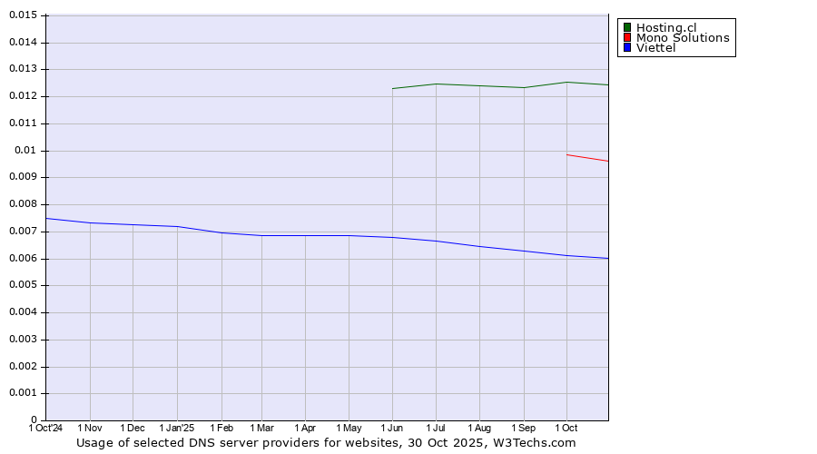 Historical trends in the usage of Hosting.cl vs. Mono Solutions vs. Viettel