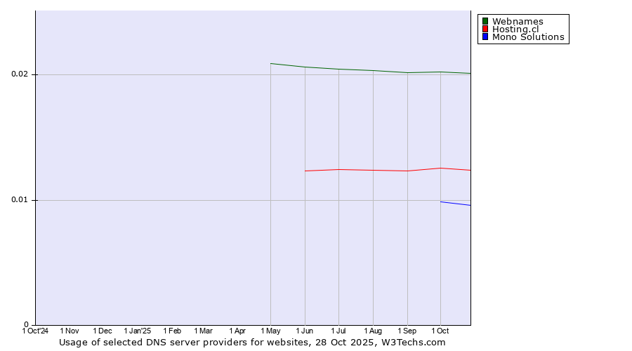 Historical trends in the usage of Webnames vs. Hosting.cl vs. Mono Solutions