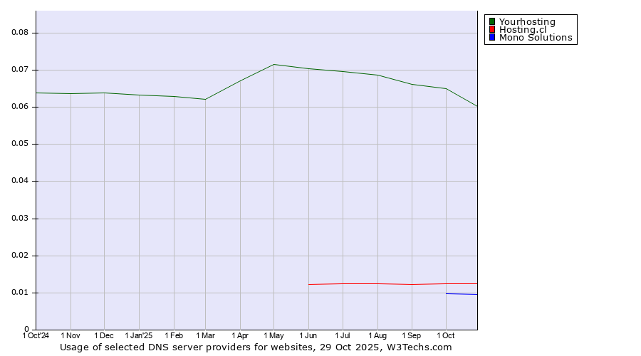 Historical trends in the usage of Yourhosting vs. Hosting.cl vs. Mono Solutions