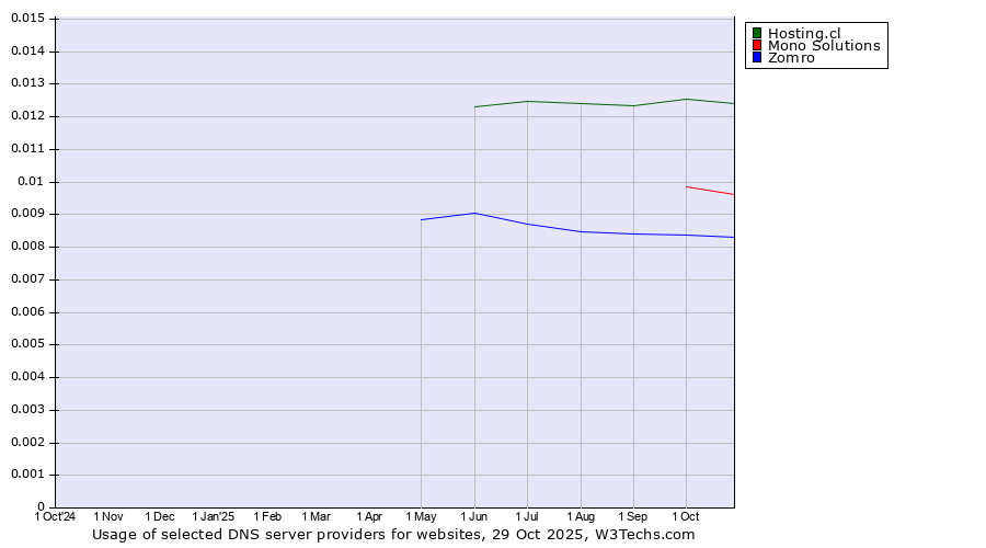 Historical trends in the usage of Hosting.cl vs. Mono Solutions vs. Zomro