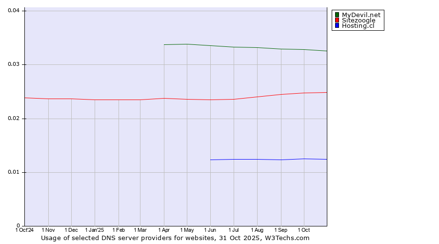 Historical trends in the usage of MyDevil.net vs. Sitezoogle vs. Hosting.cl