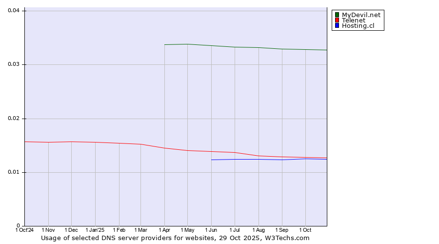 Historical trends in the usage of MyDevil.net vs. Telenet vs. Hosting.cl