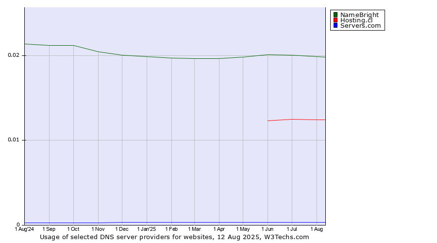 Historical trends in the usage of NameBright vs. Hosting.cl vs. Servers.com