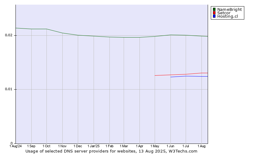Historical trends in the usage of NameBright vs. Setcor vs. Hosting.cl