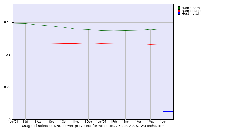 Historical trends in the usage of Name.com vs. Namespace vs. Hosting.cl