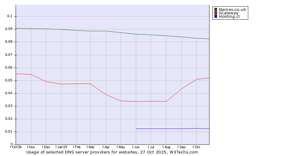 Historical trends in the usage of Names.co.uk vs. Scaleway vs. Hosting.cl