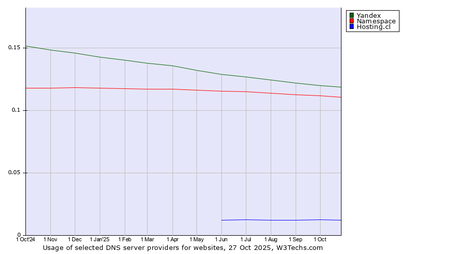 Historical trends in the usage of Yandex vs. Namespace vs. Hosting.cl