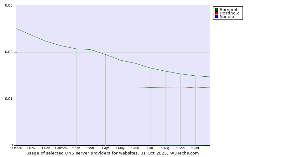 Historical trends in the usage of Serverel vs. Hosting.cl vs. Nanelo