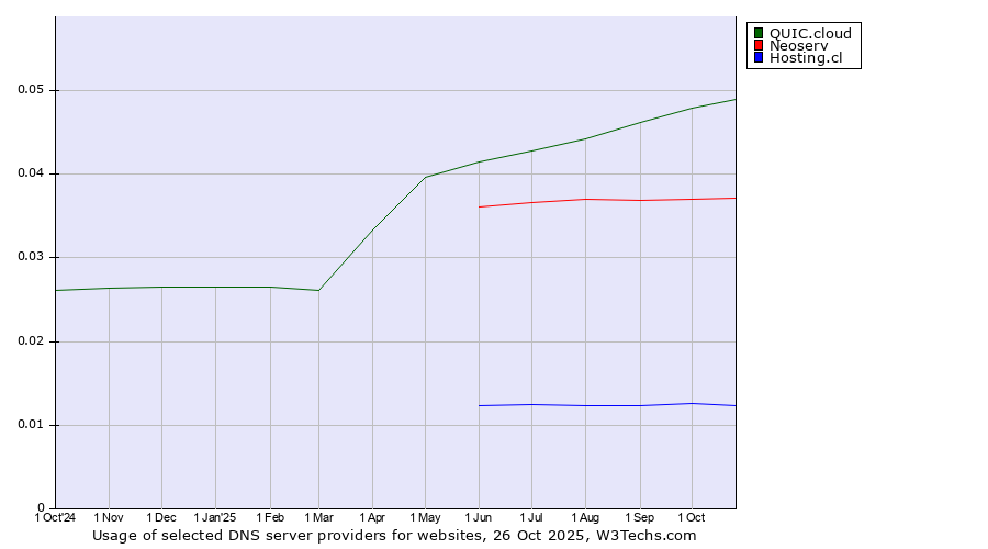Historical trends in the usage of QUIC.cloud vs. Neoserv vs. Hosting.cl