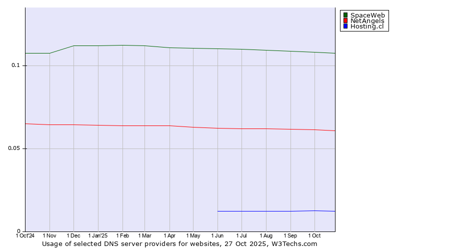 Historical trends in the usage of SpaceWeb vs. NetAngels vs. Hosting.cl