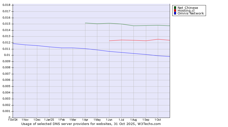 Historical trends in the usage of Net Chinese vs. Hosting.cl vs. Omnis Network