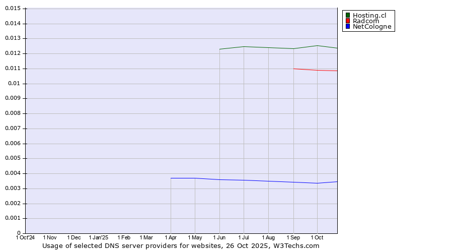 Historical trends in the usage of Hosting.cl vs. Radcom vs. NetCologne