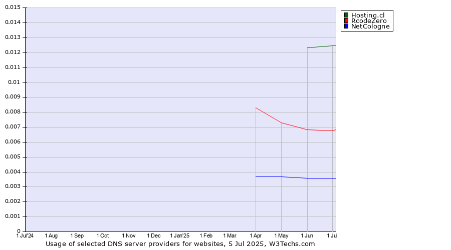 Historical trends in the usage of Hosting.cl vs. RcodeZero vs. NetCologne