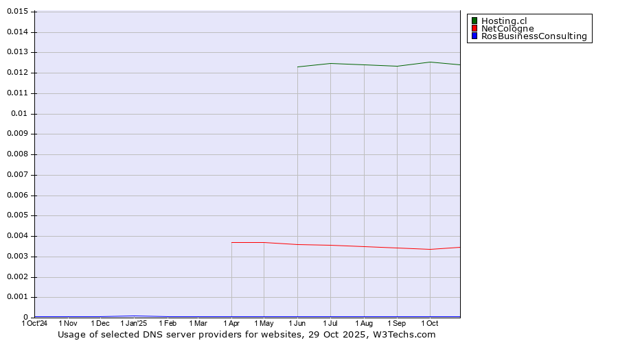 Historical trends in the usage of Hosting.cl vs. NetCologne vs. RosBusinessConsulting