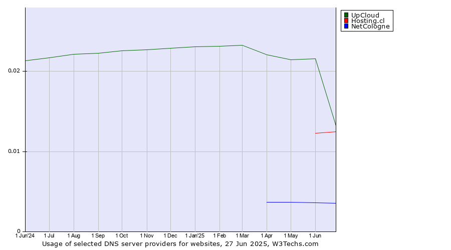 Historical trends in the usage of UpCloud vs. Hosting.cl vs. NetCologne